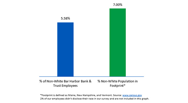 Bar chart comparing non-white BHBT employees and non-white people in the footprint