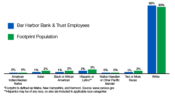 Chart showing BHBT's racial diversity compared to footprint population